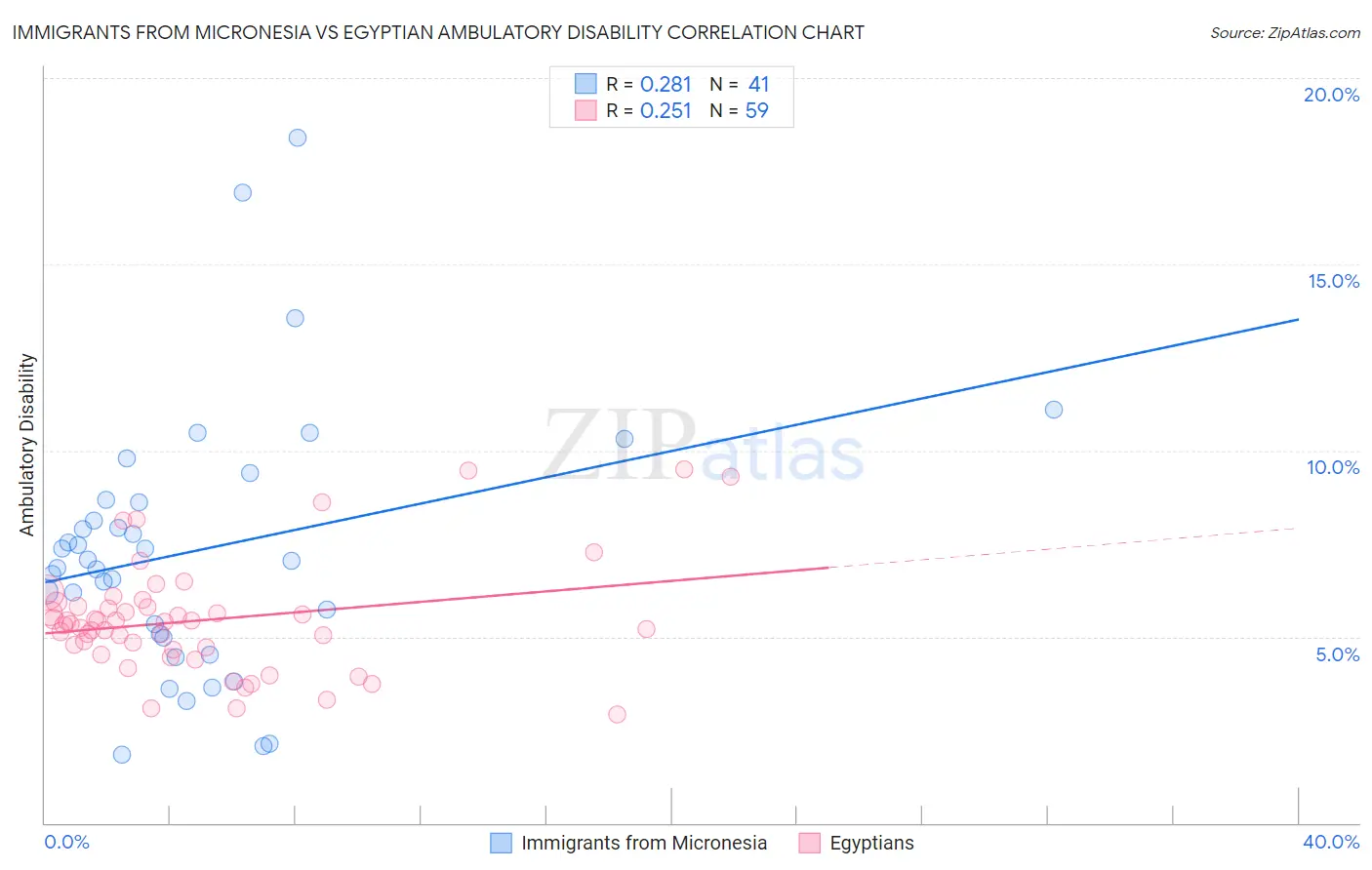 Immigrants from Micronesia vs Egyptian Ambulatory Disability