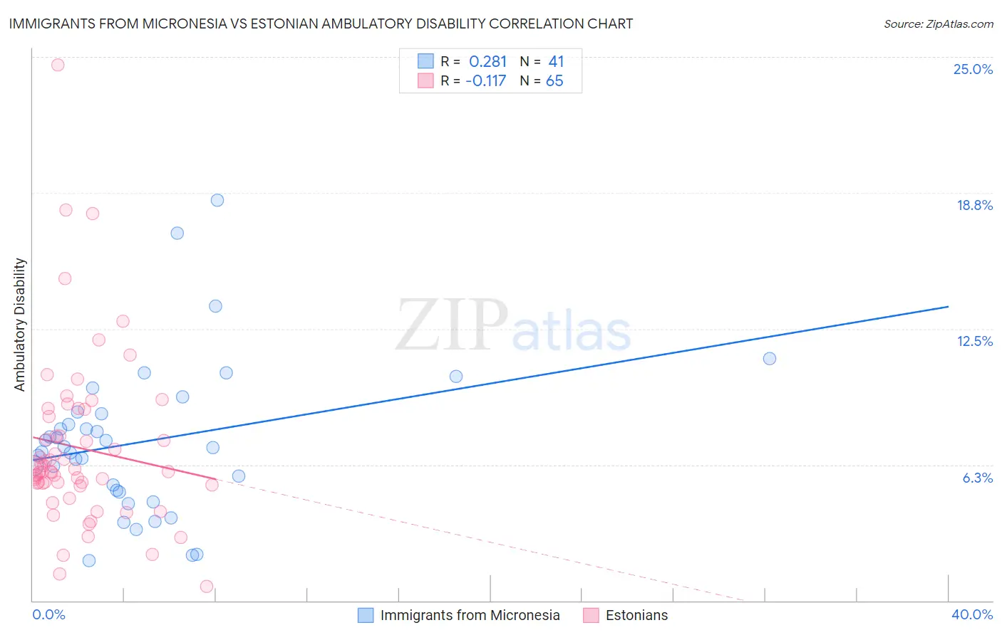 Immigrants from Micronesia vs Estonian Ambulatory Disability