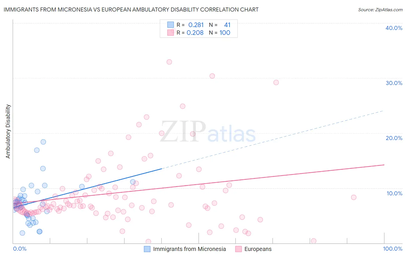 Immigrants from Micronesia vs European Ambulatory Disability
