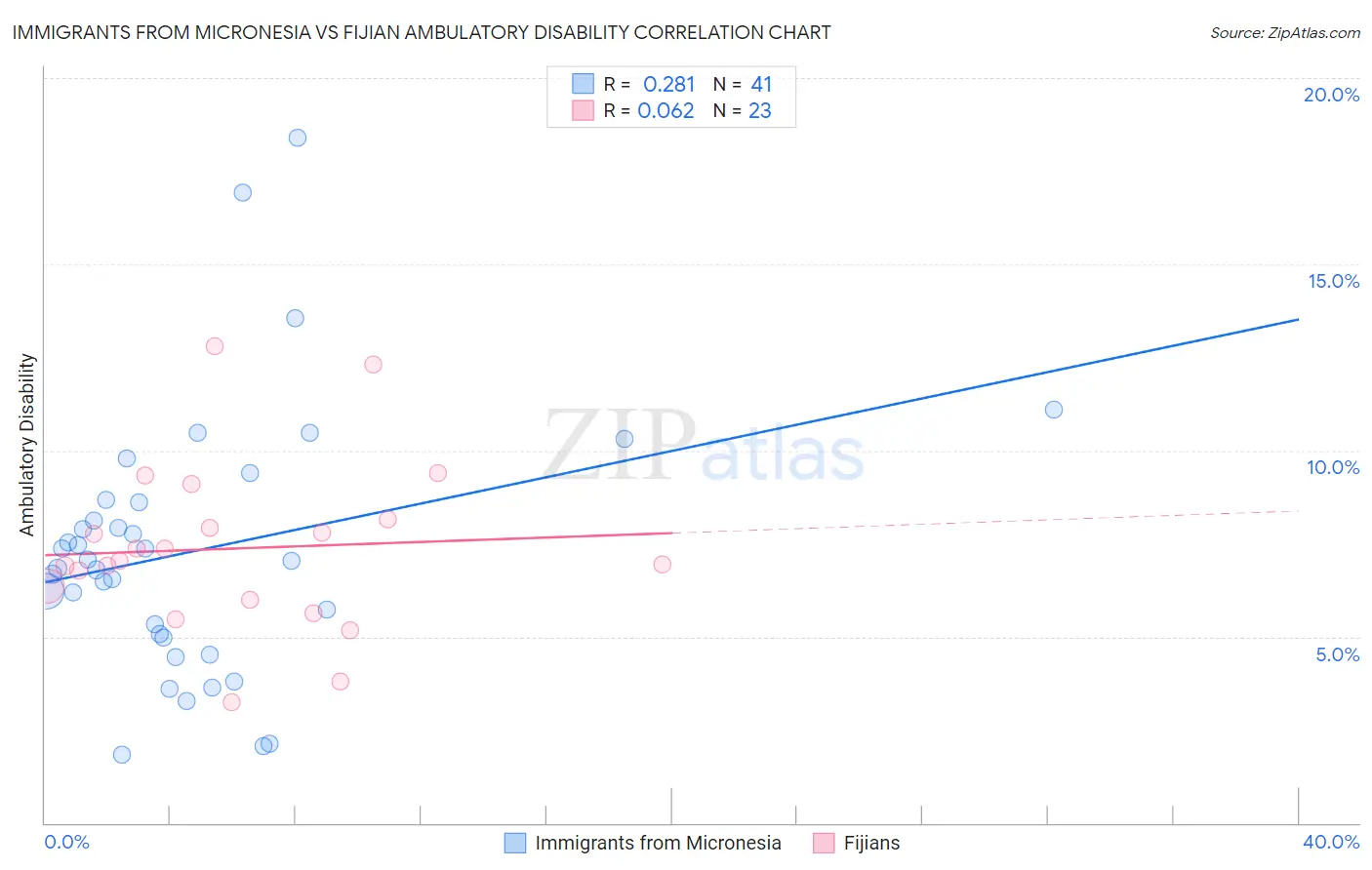Immigrants from Micronesia vs Fijian Ambulatory Disability