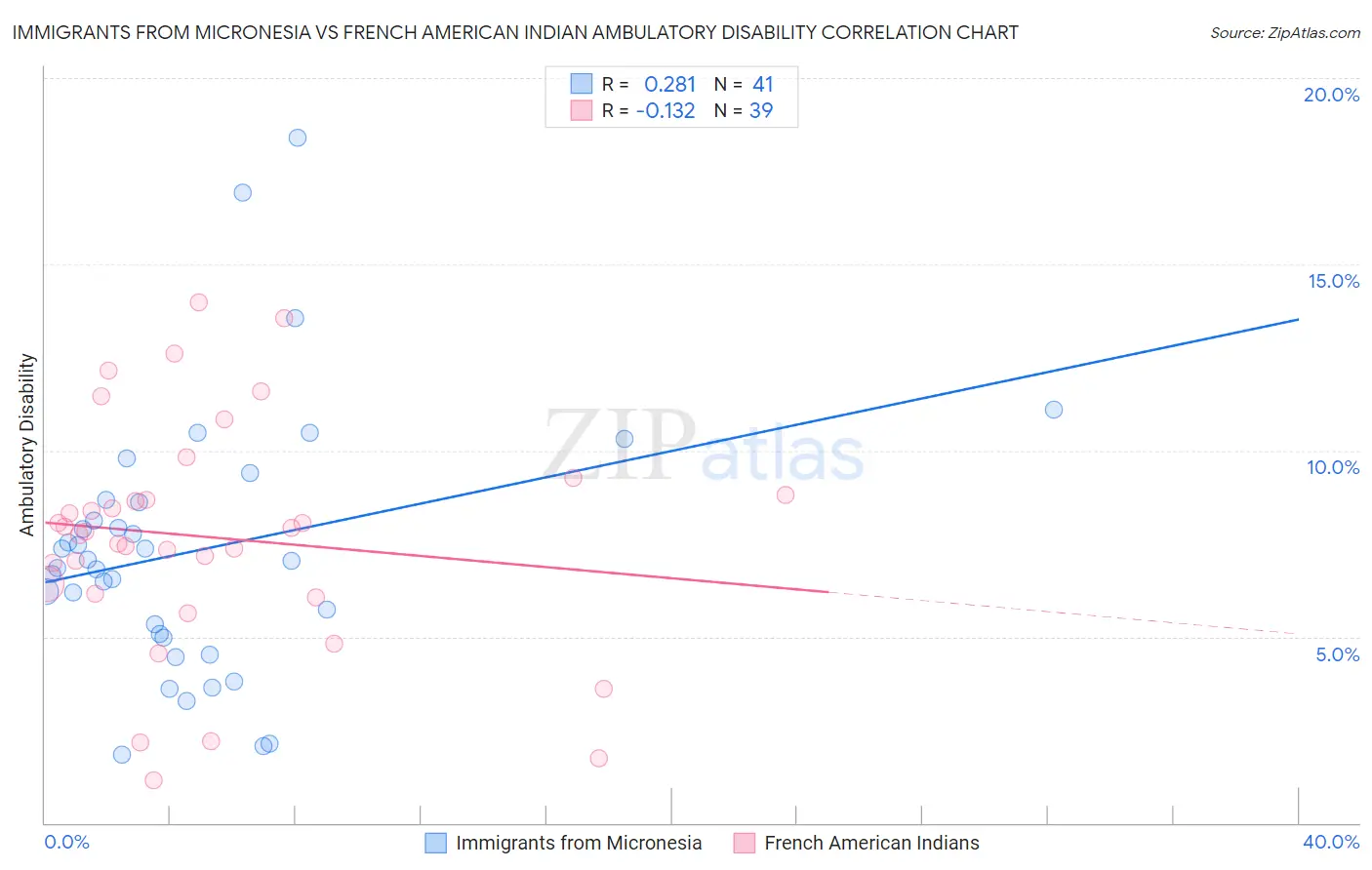 Immigrants from Micronesia vs French American Indian Ambulatory Disability