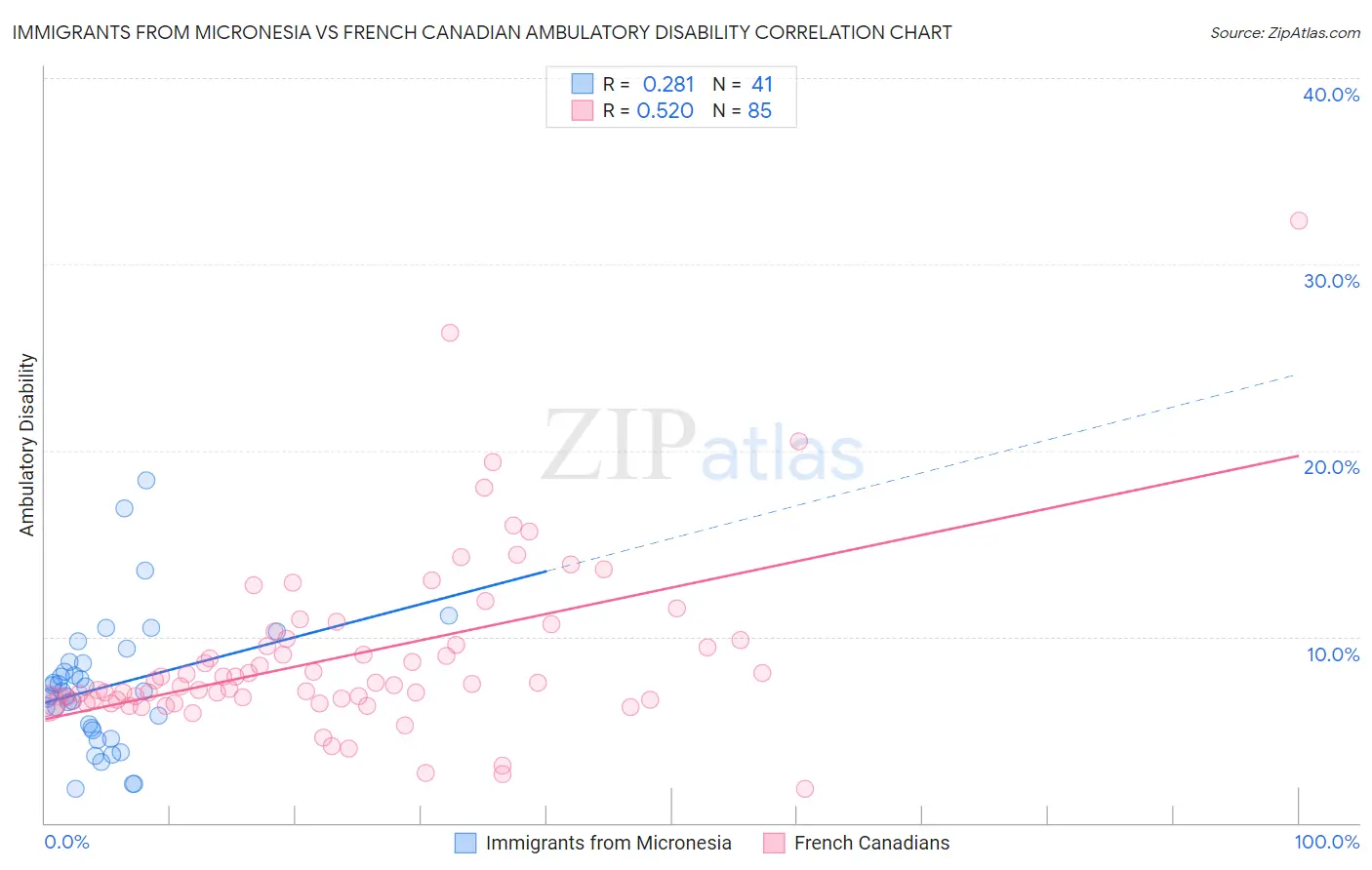 Immigrants from Micronesia vs French Canadian Ambulatory Disability