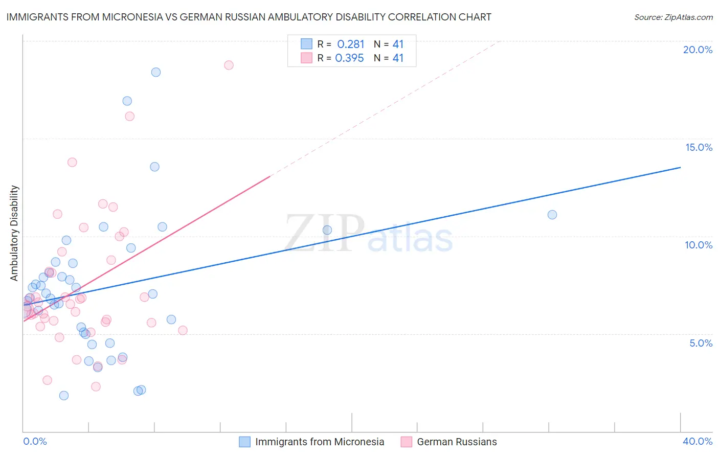 Immigrants from Micronesia vs German Russian Ambulatory Disability