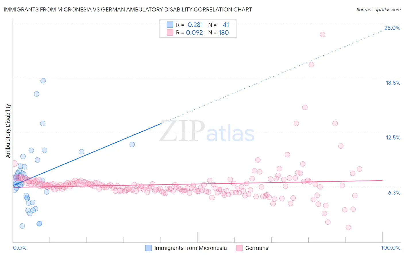 Immigrants from Micronesia vs German Ambulatory Disability