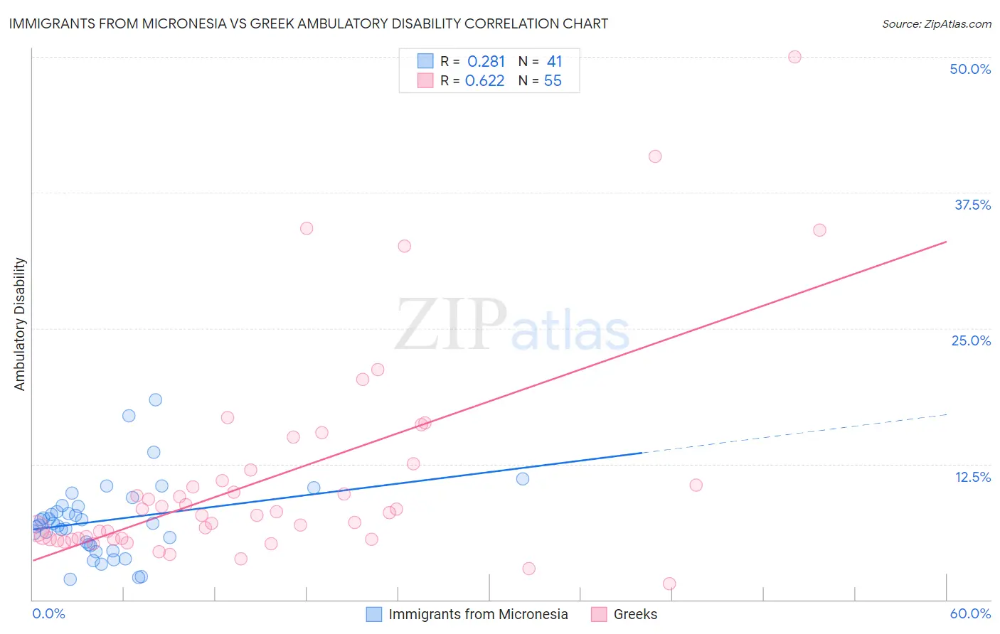 Immigrants from Micronesia vs Greek Ambulatory Disability