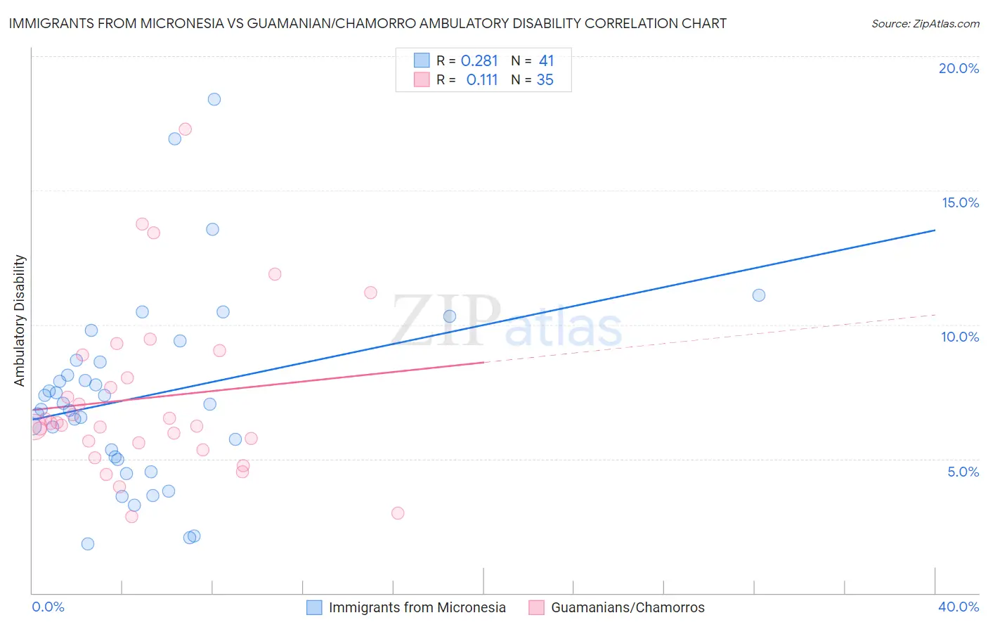 Immigrants from Micronesia vs Guamanian/Chamorro Ambulatory Disability