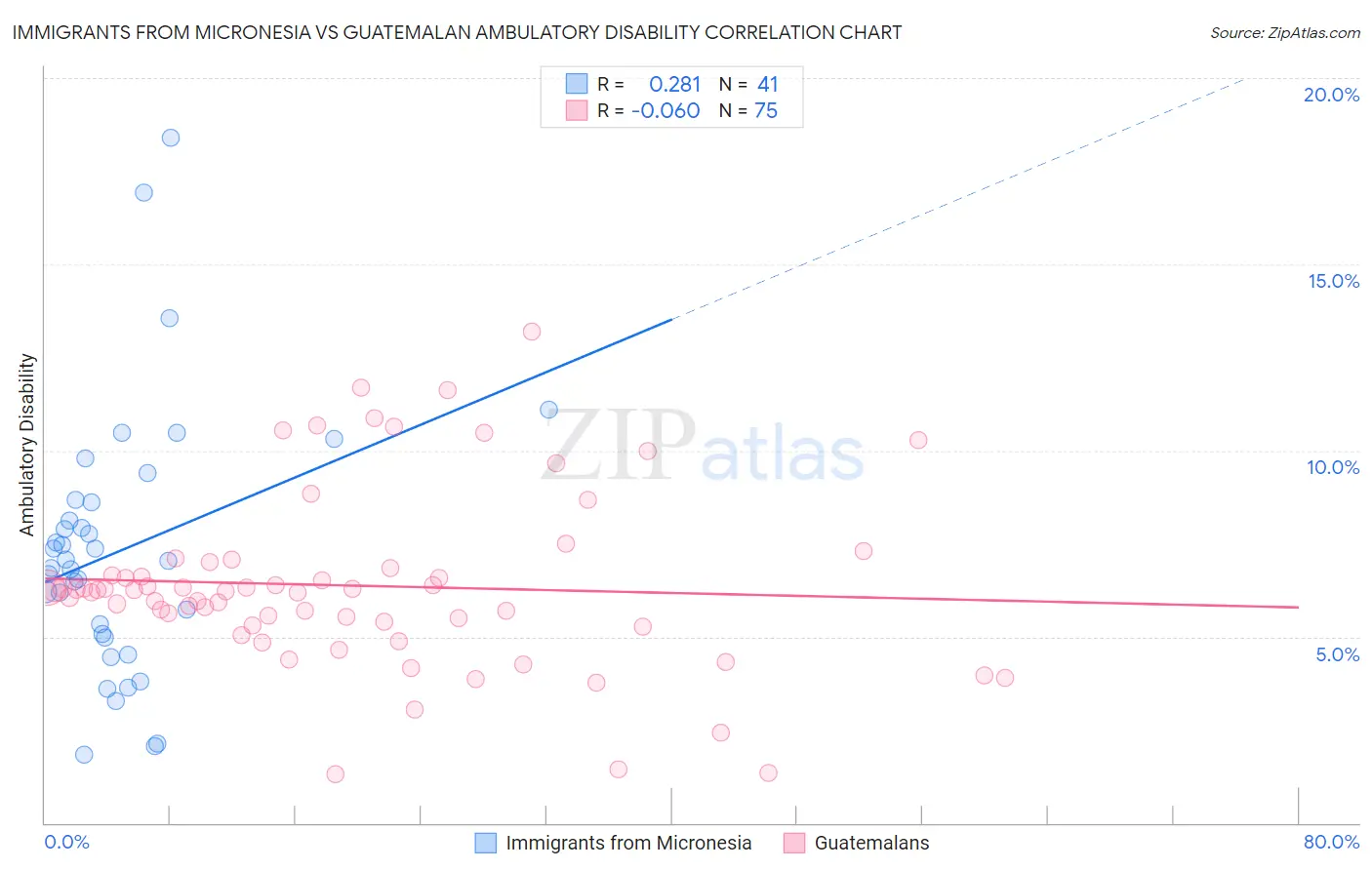Immigrants from Micronesia vs Guatemalan Ambulatory Disability
