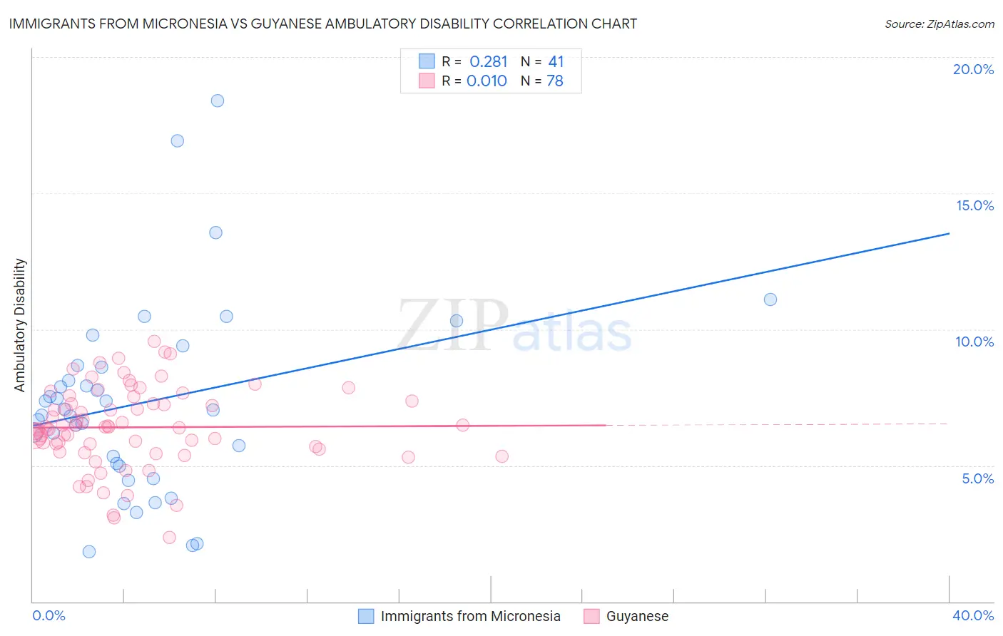Immigrants from Micronesia vs Guyanese Ambulatory Disability