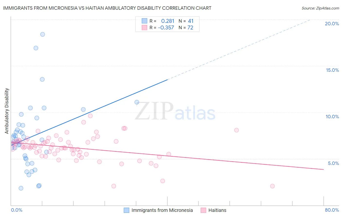 Immigrants from Micronesia vs Haitian Ambulatory Disability