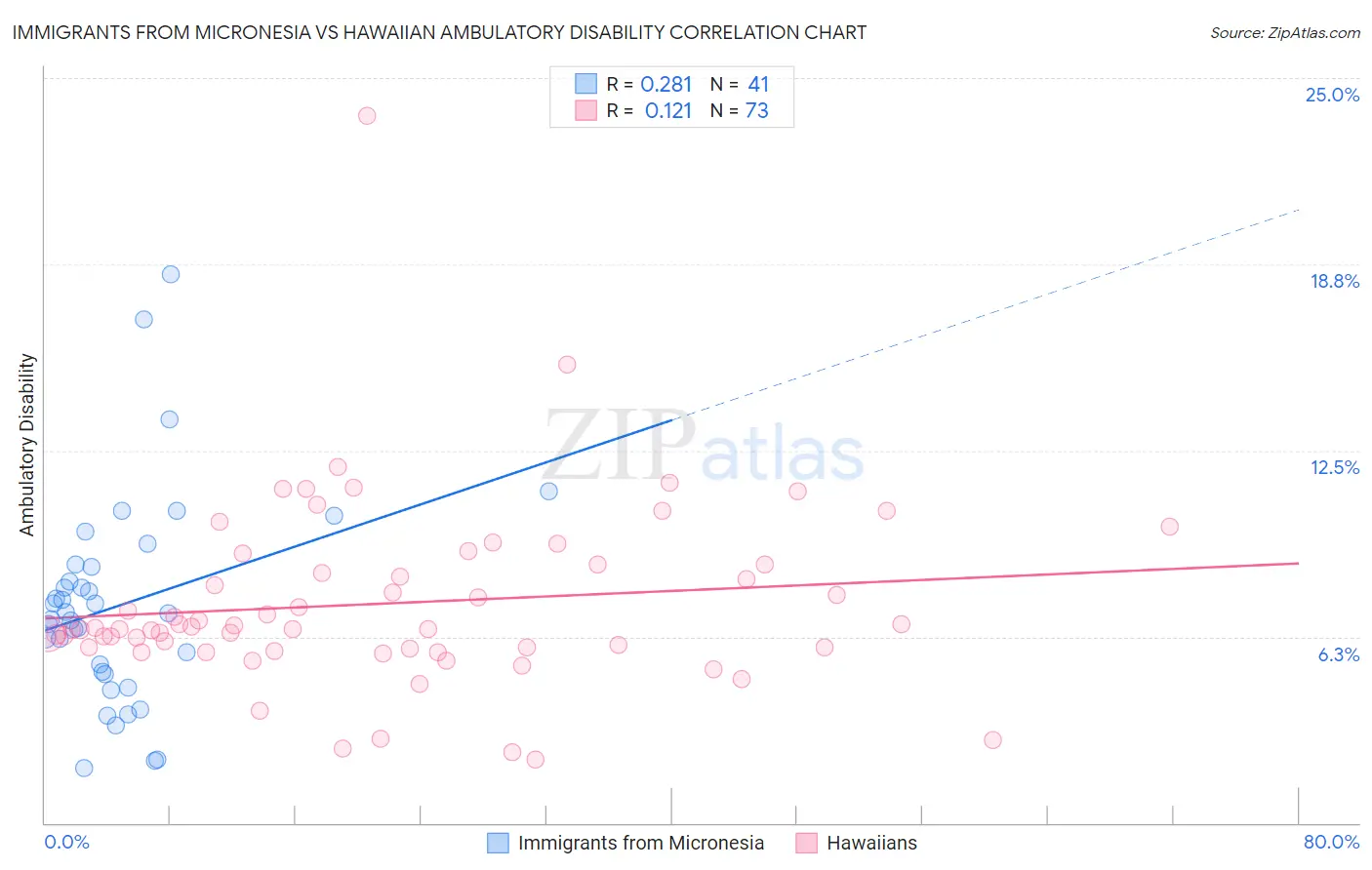 Immigrants from Micronesia vs Hawaiian Ambulatory Disability