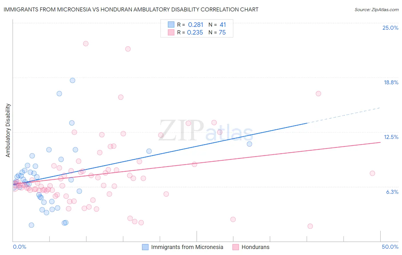 Immigrants from Micronesia vs Honduran Ambulatory Disability