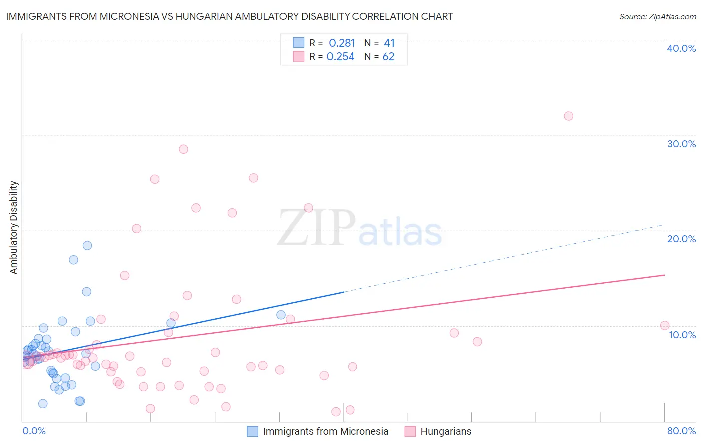 Immigrants from Micronesia vs Hungarian Ambulatory Disability
