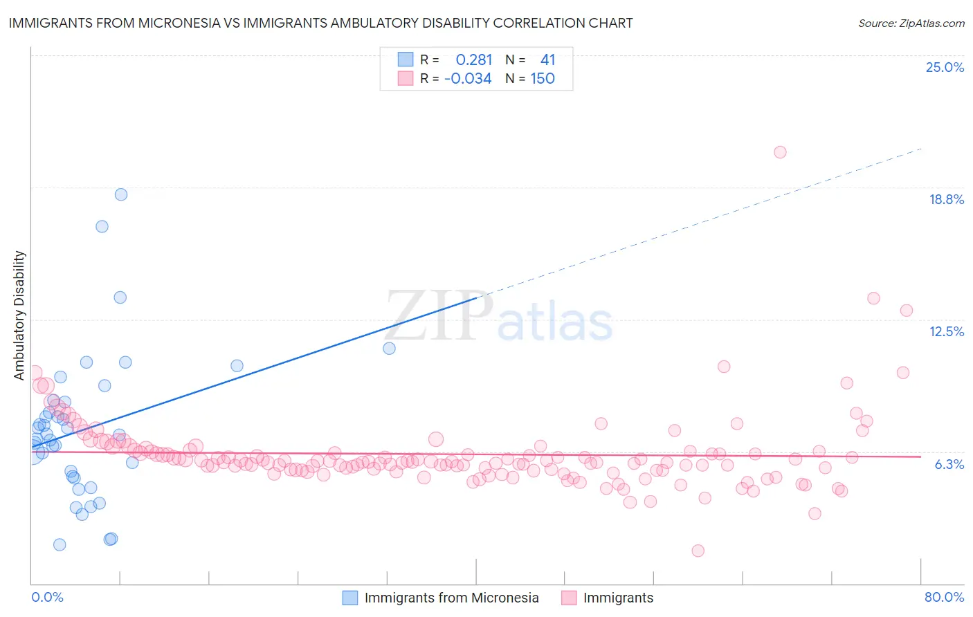 Immigrants from Micronesia vs Immigrants Ambulatory Disability