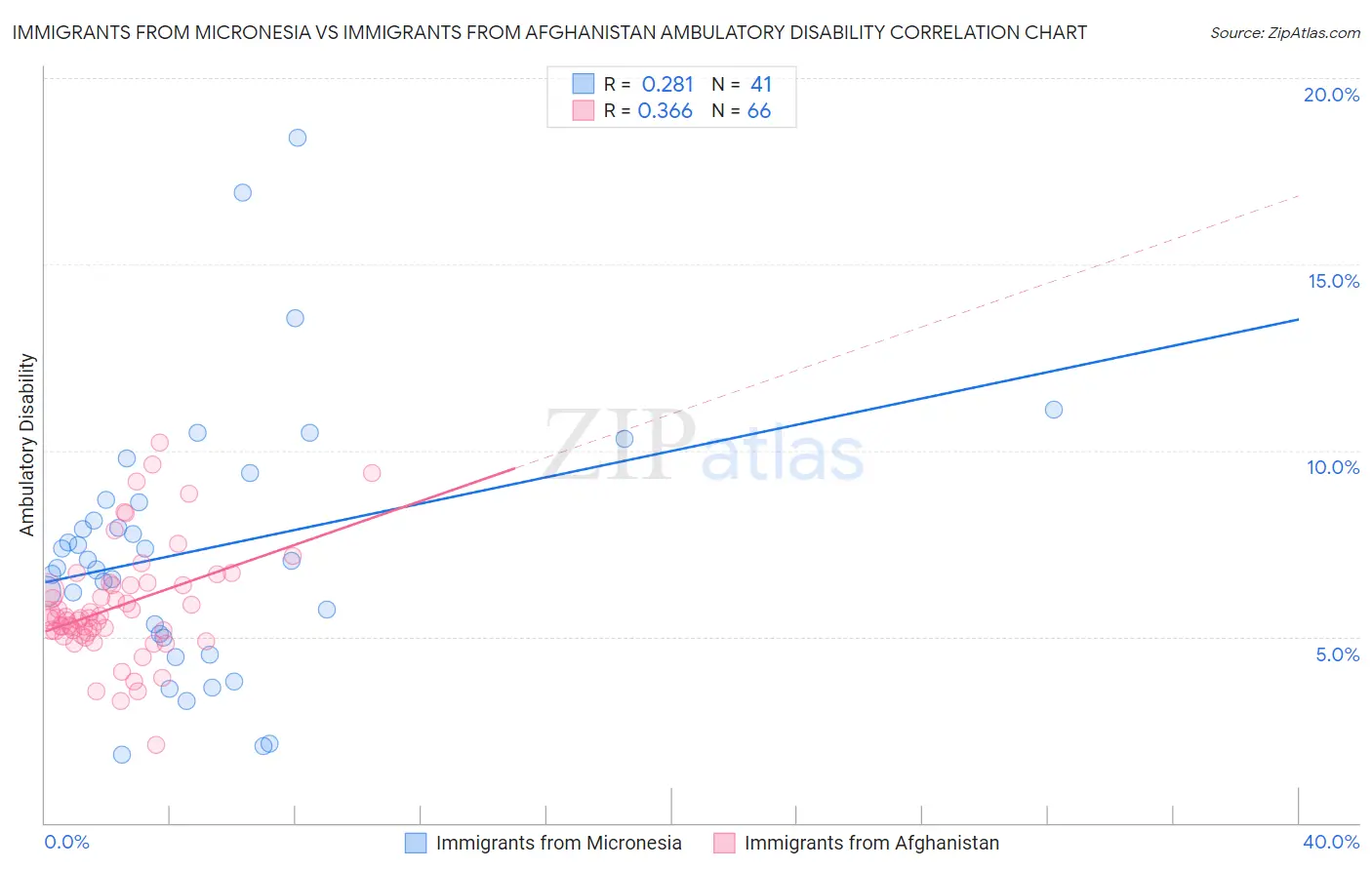 Immigrants from Micronesia vs Immigrants from Afghanistan Ambulatory Disability