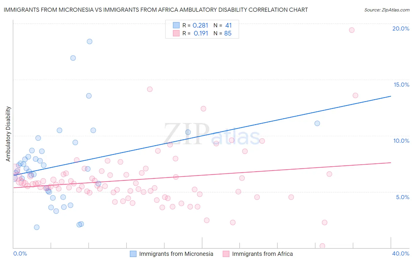 Immigrants from Micronesia vs Immigrants from Africa Ambulatory Disability