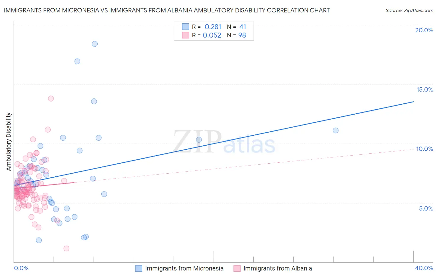 Immigrants from Micronesia vs Immigrants from Albania Ambulatory Disability