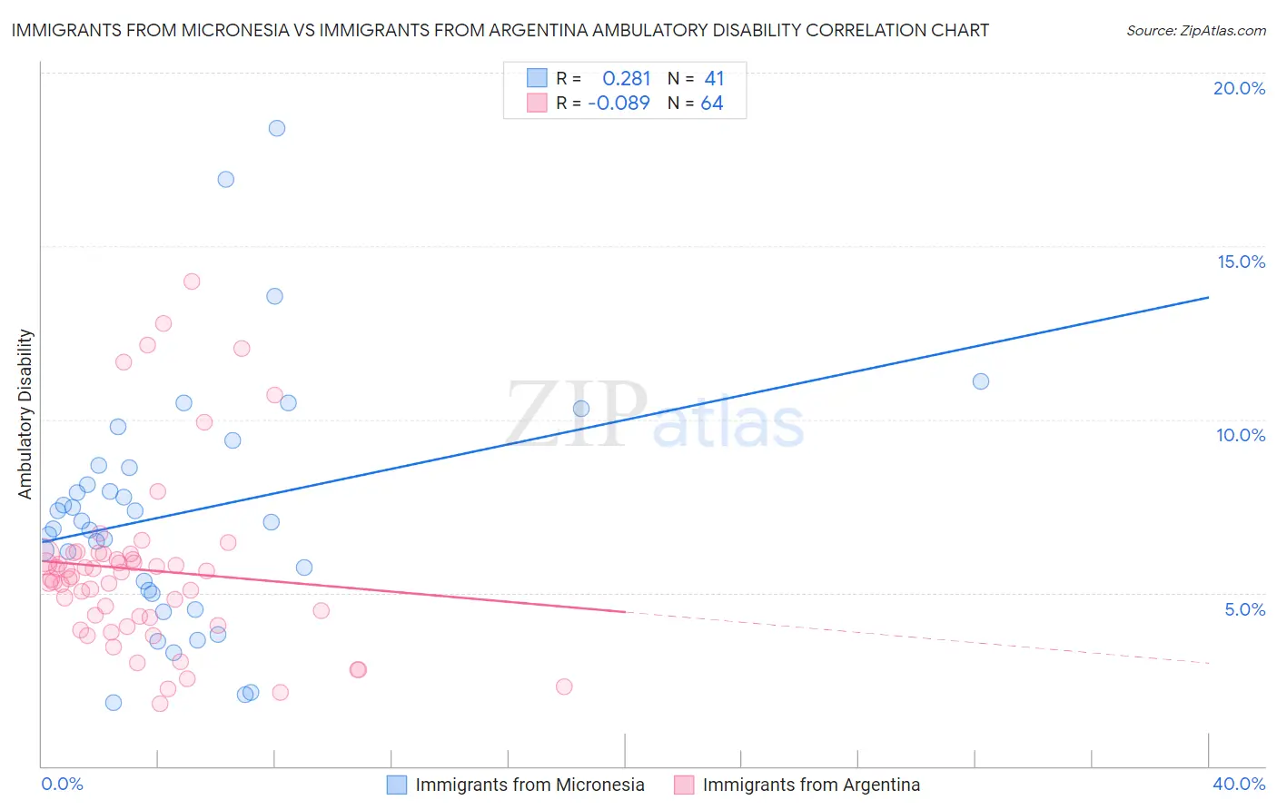 Immigrants from Micronesia vs Immigrants from Argentina Ambulatory Disability