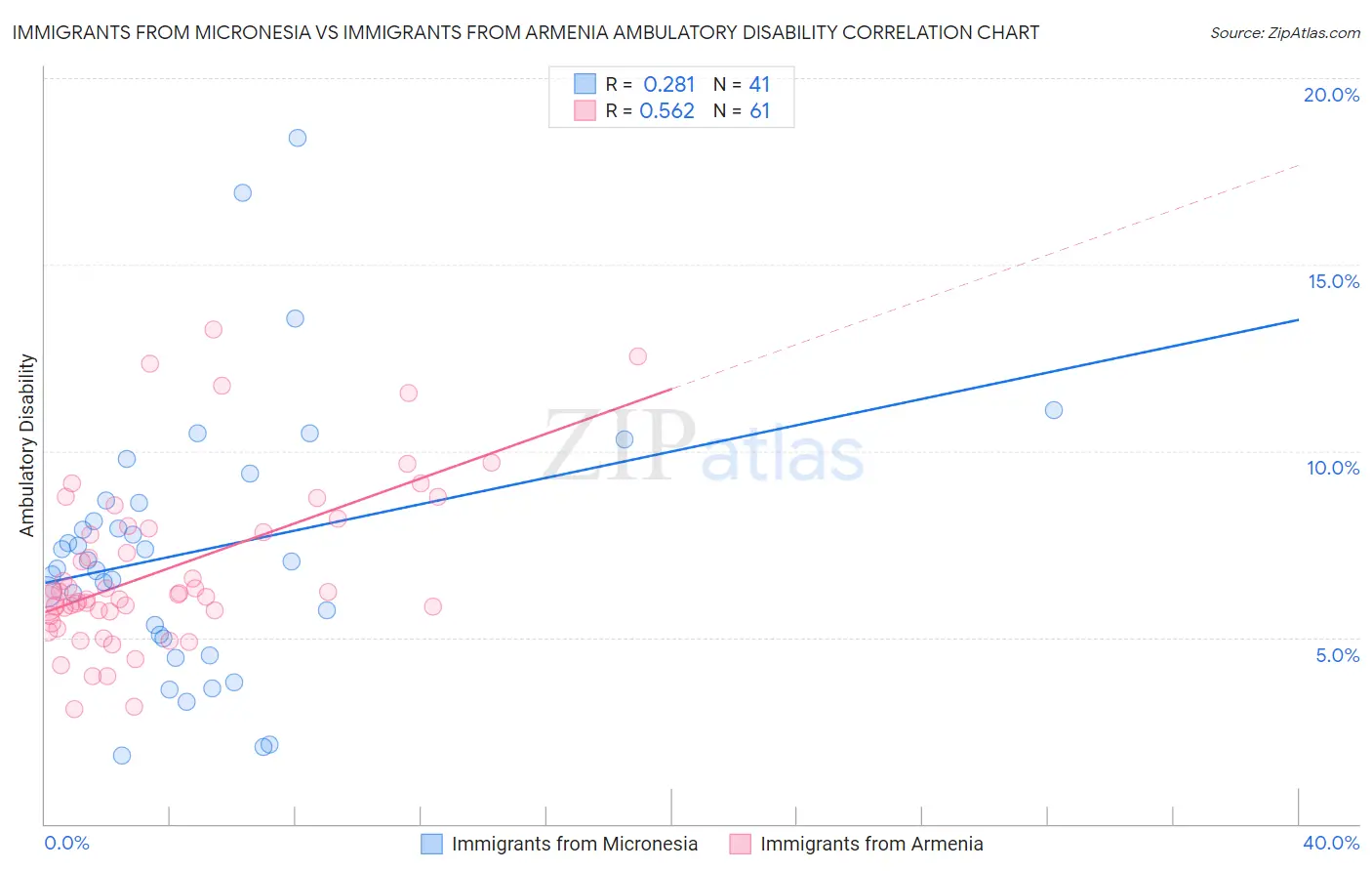 Immigrants from Micronesia vs Immigrants from Armenia Ambulatory Disability
