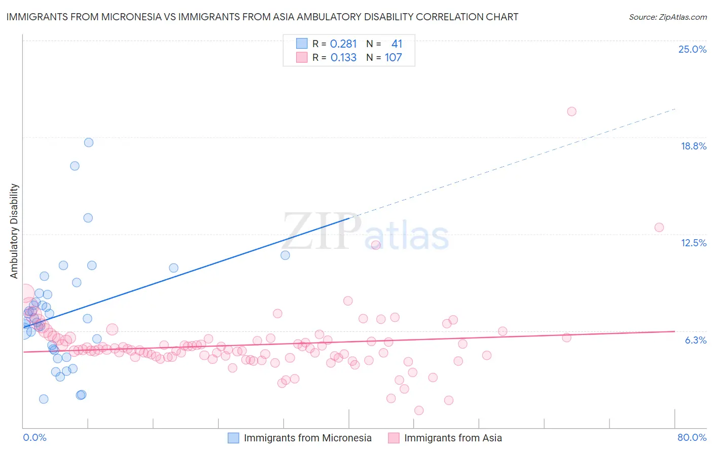 Immigrants from Micronesia vs Immigrants from Asia Ambulatory Disability