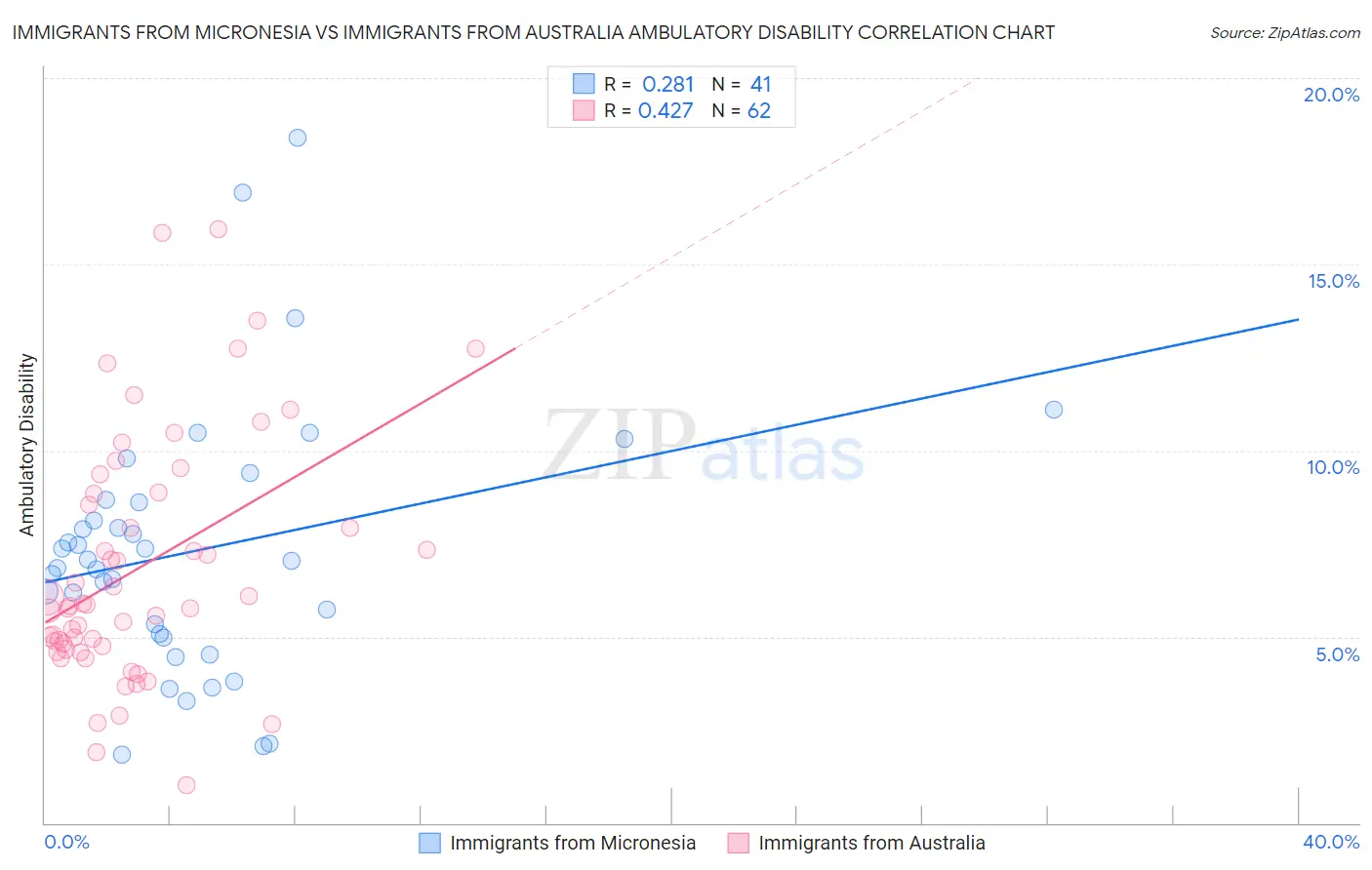 Immigrants from Micronesia vs Immigrants from Australia Ambulatory Disability