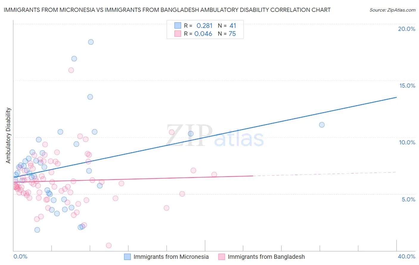 Immigrants from Micronesia vs Immigrants from Bangladesh Ambulatory Disability