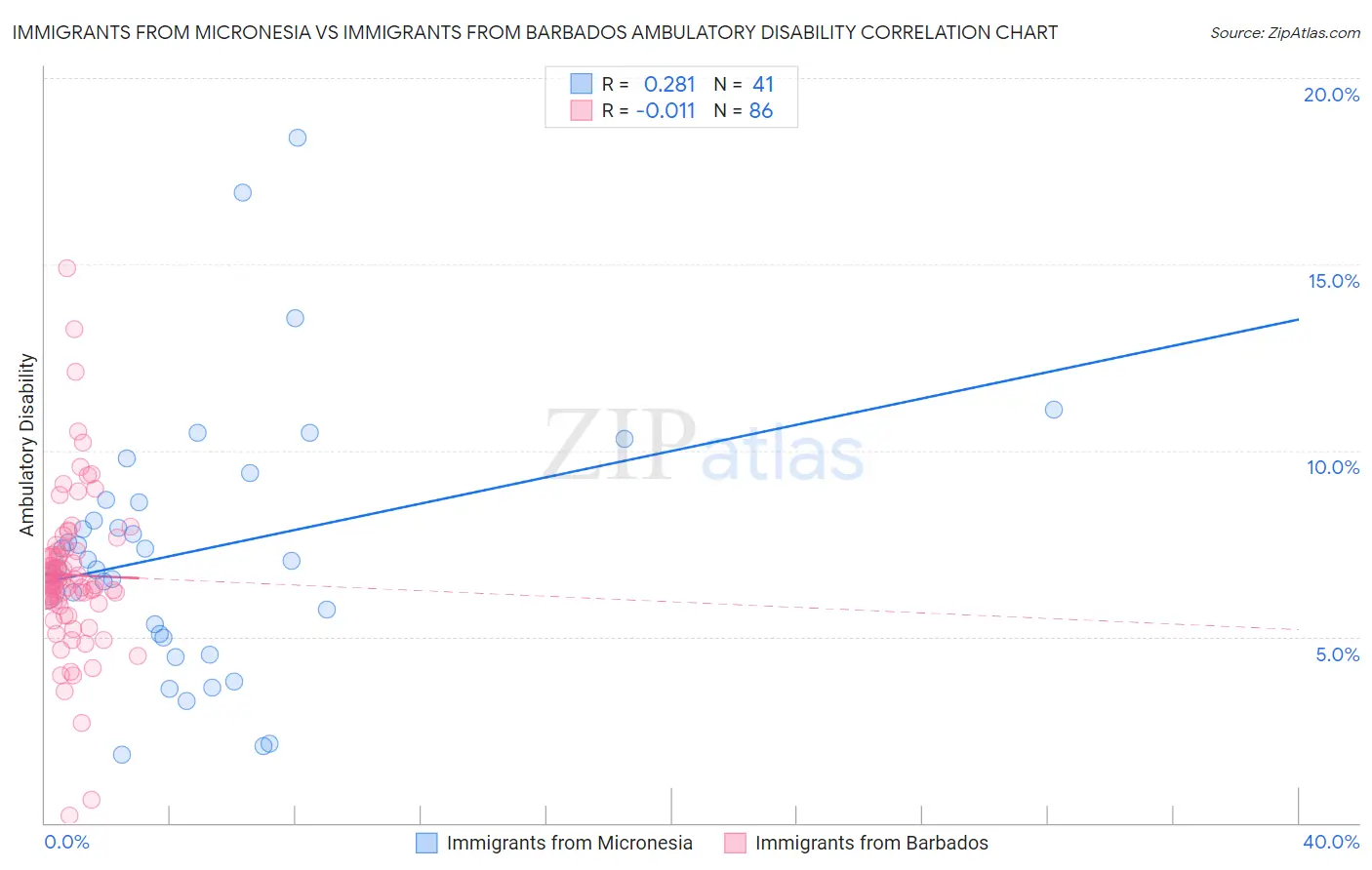 Immigrants from Micronesia vs Immigrants from Barbados Ambulatory Disability