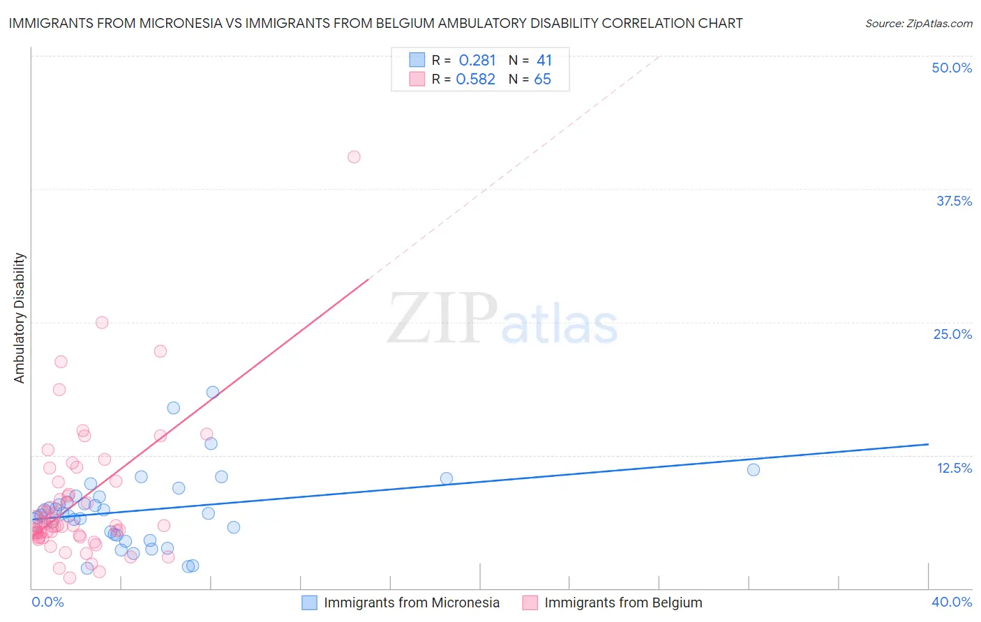 Immigrants from Micronesia vs Immigrants from Belgium Ambulatory Disability