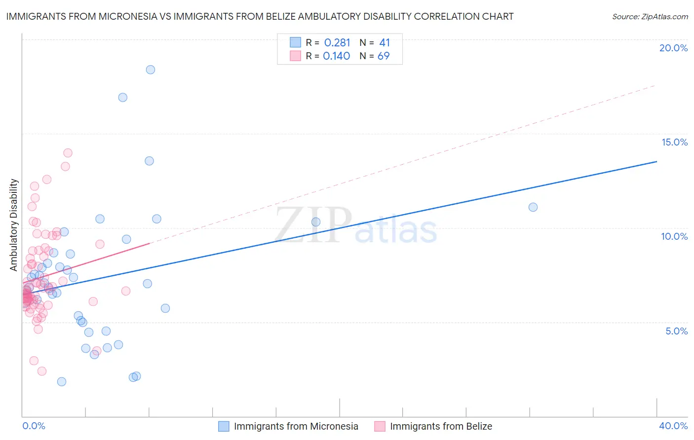 Immigrants from Micronesia vs Immigrants from Belize Ambulatory Disability