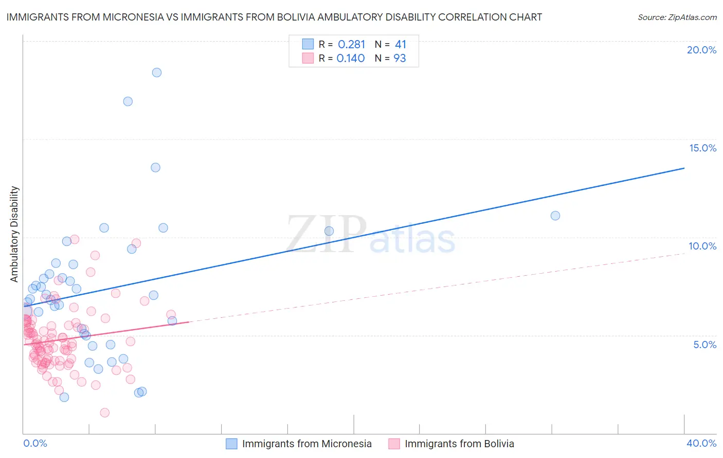 Immigrants from Micronesia vs Immigrants from Bolivia Ambulatory Disability
