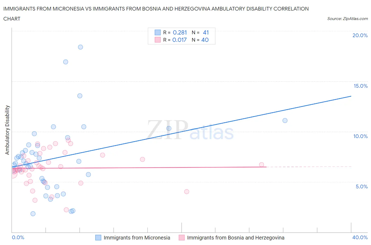 Immigrants from Micronesia vs Immigrants from Bosnia and Herzegovina Ambulatory Disability