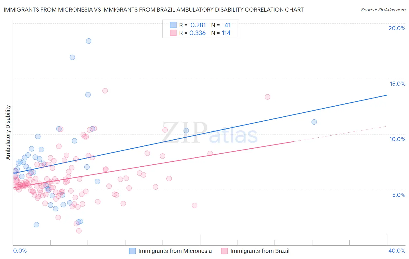 Immigrants from Micronesia vs Immigrants from Brazil Ambulatory Disability
