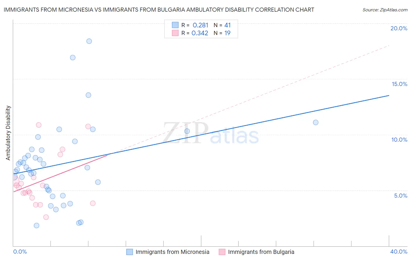 Immigrants from Micronesia vs Immigrants from Bulgaria Ambulatory Disability