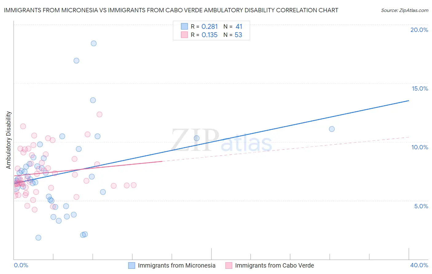 Immigrants from Micronesia vs Immigrants from Cabo Verde Ambulatory Disability