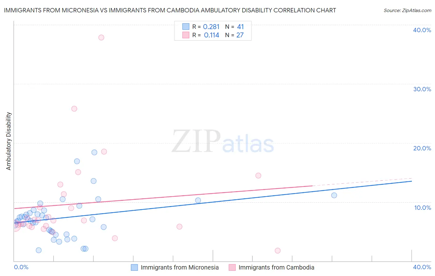 Immigrants from Micronesia vs Immigrants from Cambodia Ambulatory Disability
