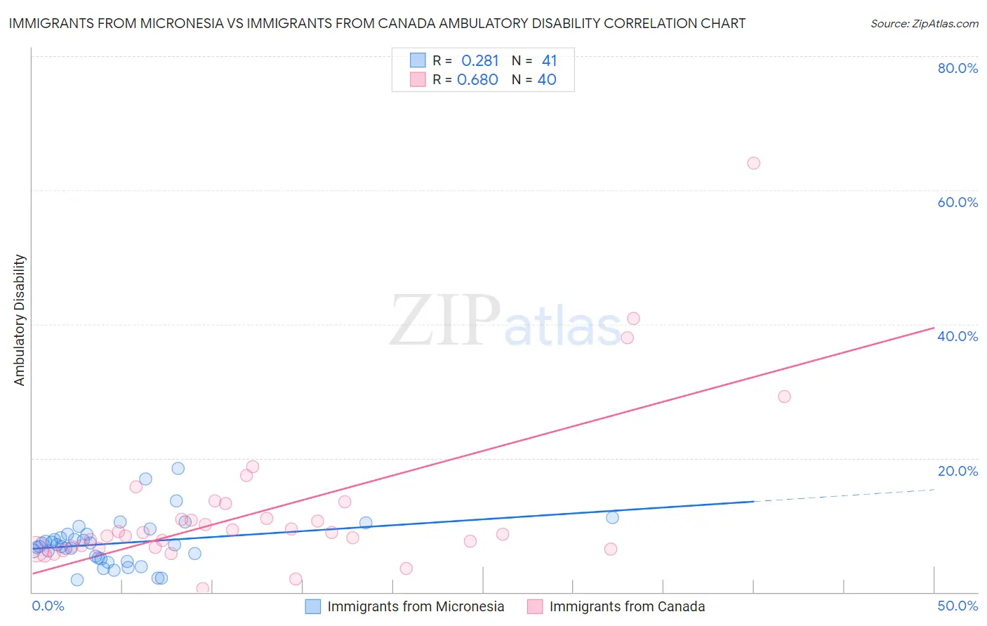 Immigrants from Micronesia vs Immigrants from Canada Ambulatory Disability