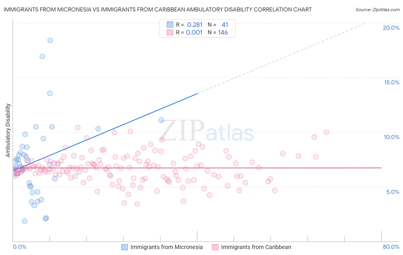 Immigrants from Micronesia vs Immigrants from Caribbean Ambulatory Disability