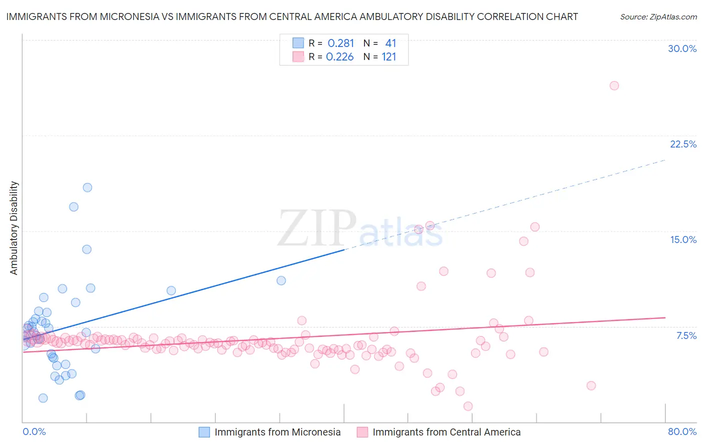 Immigrants from Micronesia vs Immigrants from Central America Ambulatory Disability