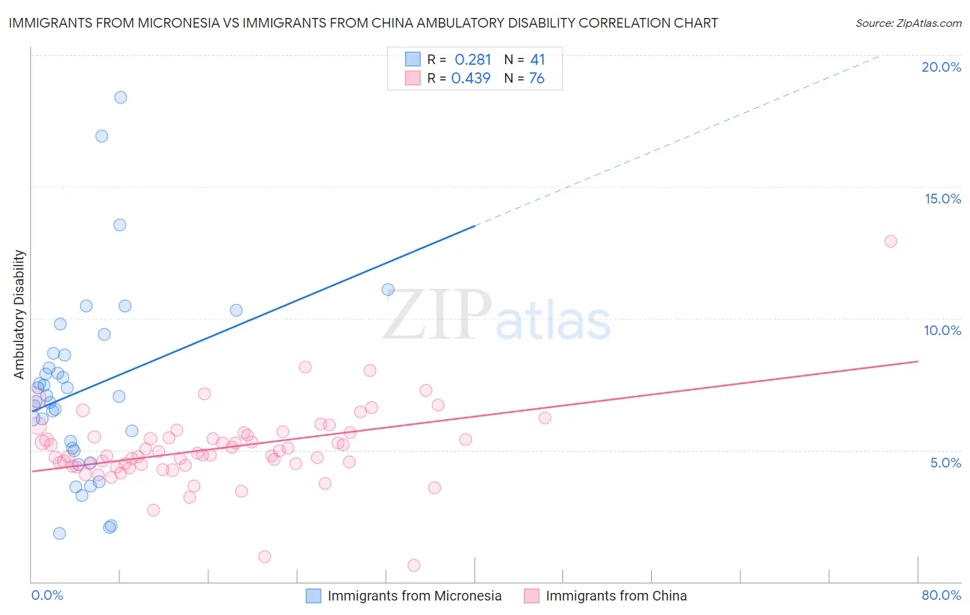 Immigrants from Micronesia vs Immigrants from China Ambulatory Disability