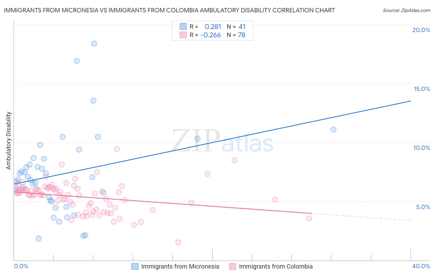Immigrants from Micronesia vs Immigrants from Colombia Ambulatory Disability