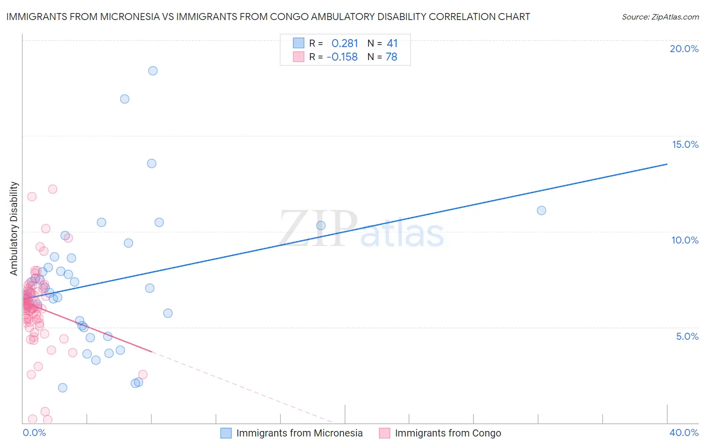 Immigrants from Micronesia vs Immigrants from Congo Ambulatory Disability