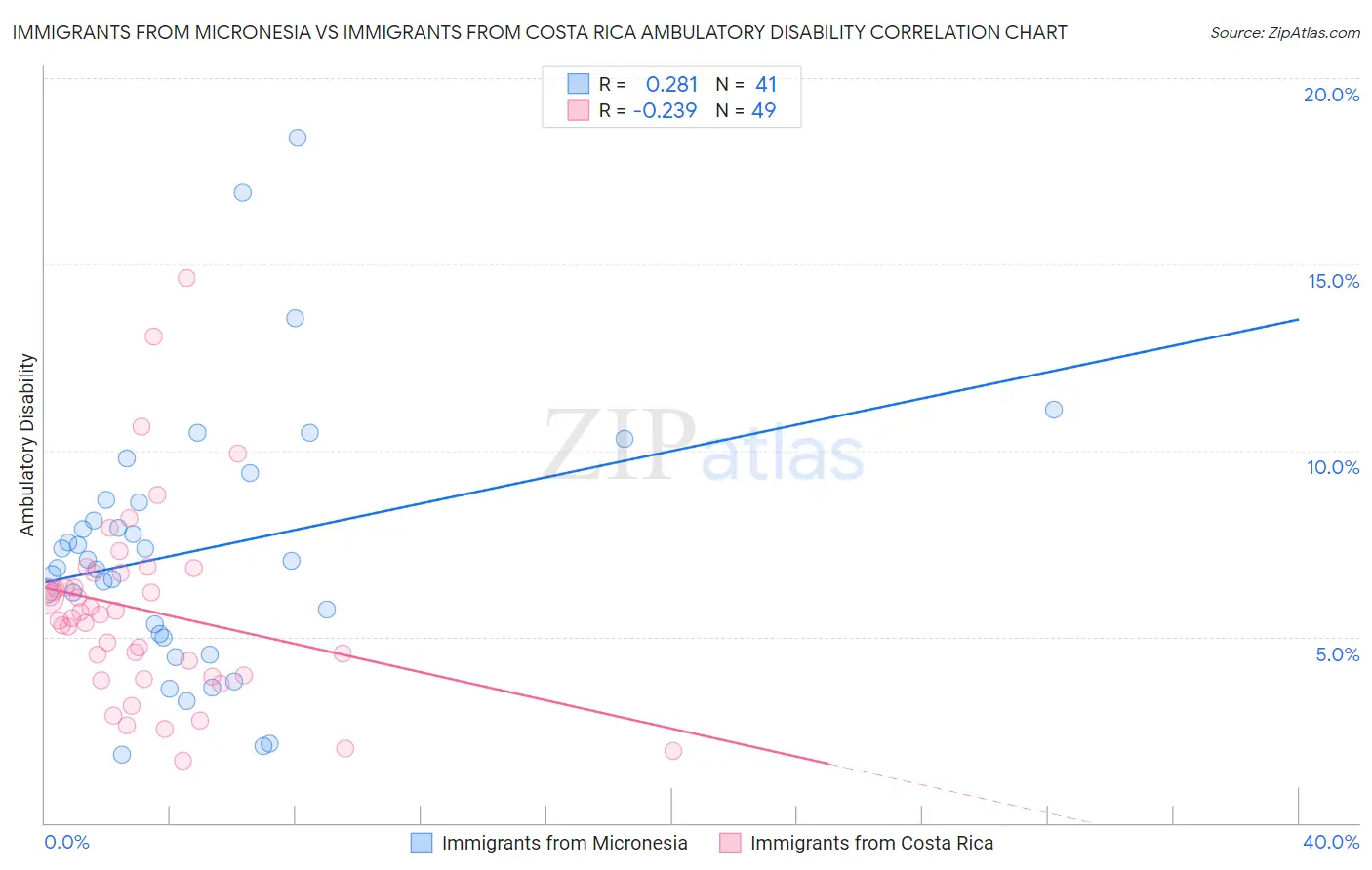Immigrants from Micronesia vs Immigrants from Costa Rica Ambulatory Disability