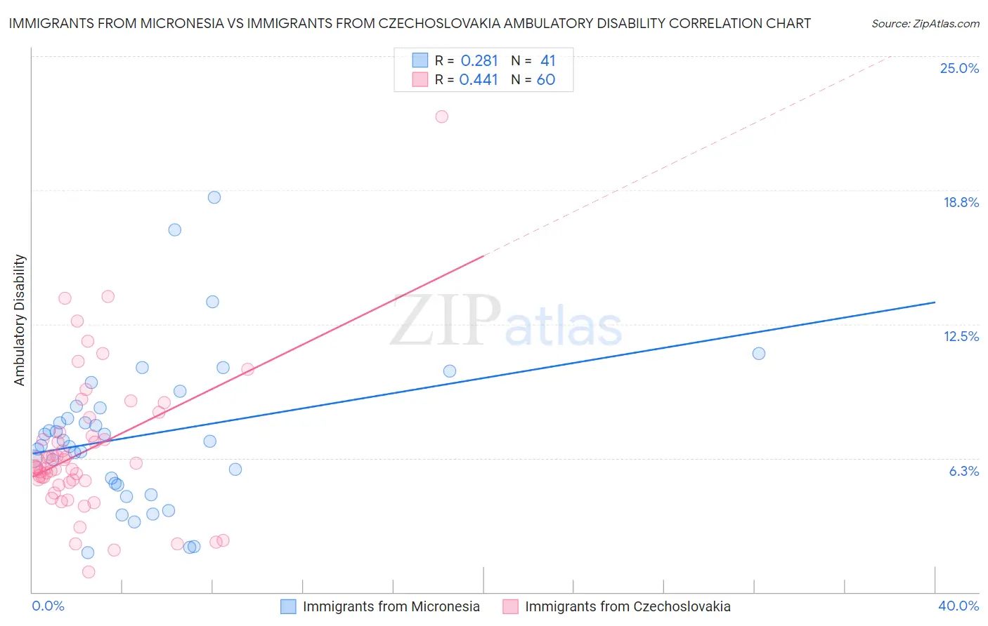 Immigrants from Micronesia vs Immigrants from Czechoslovakia Ambulatory Disability