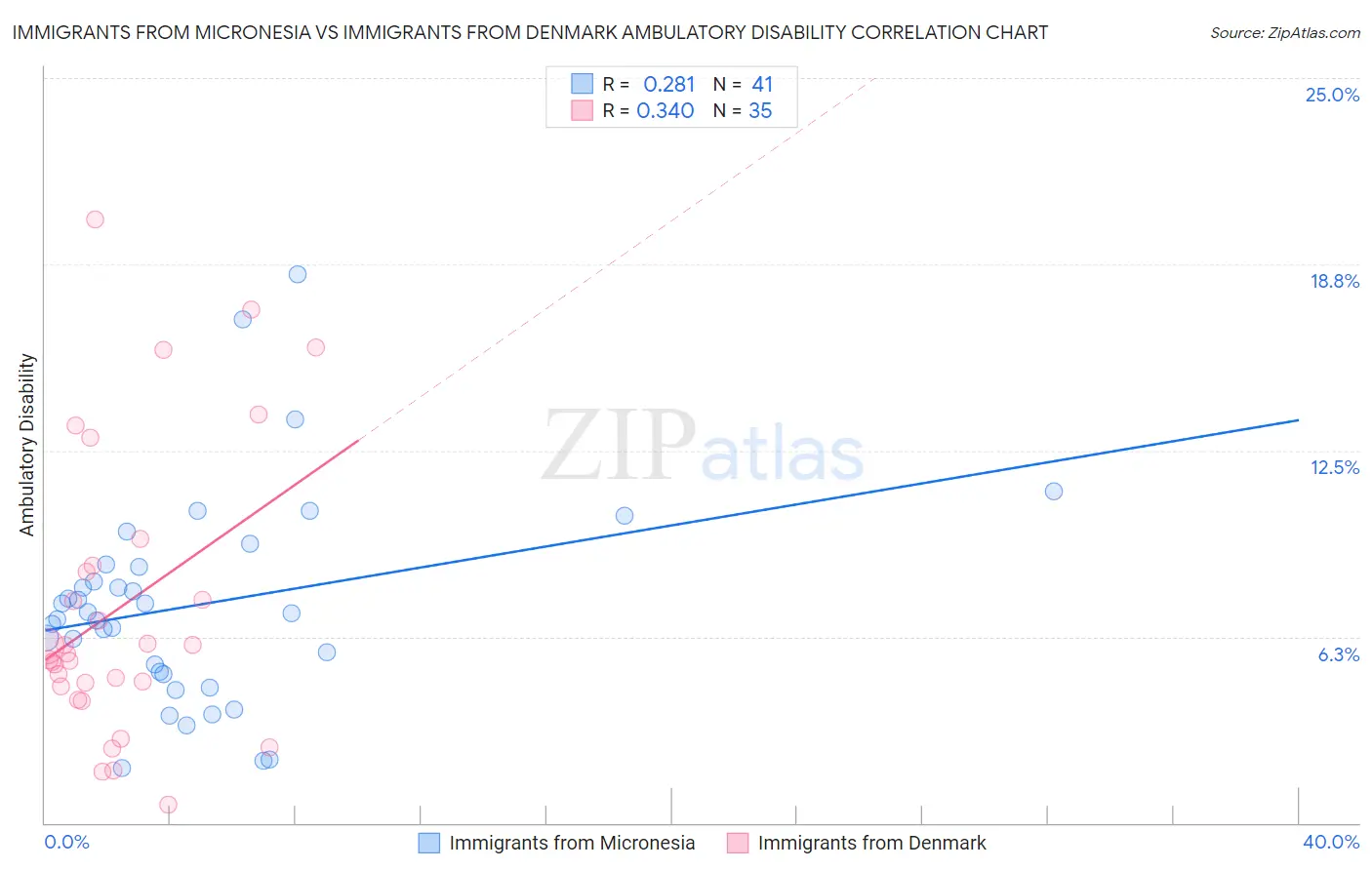Immigrants from Micronesia vs Immigrants from Denmark Ambulatory Disability