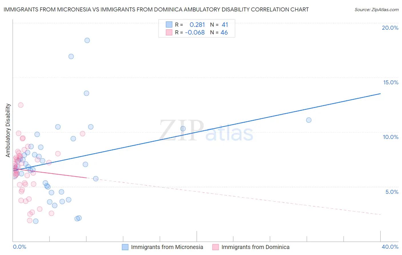 Immigrants from Micronesia vs Immigrants from Dominica Ambulatory Disability