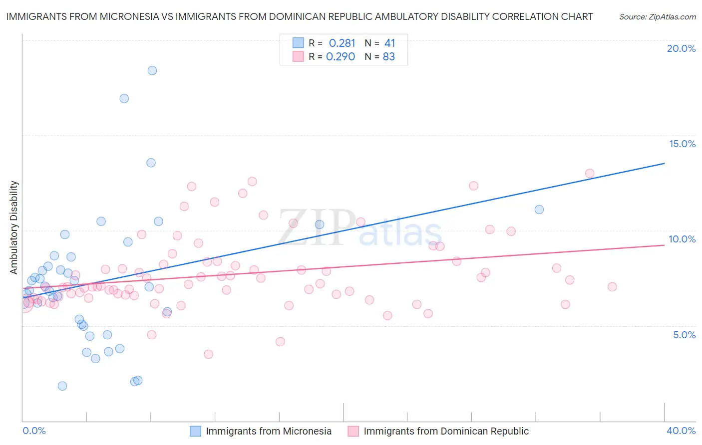 Immigrants from Micronesia vs Immigrants from Dominican Republic Ambulatory Disability