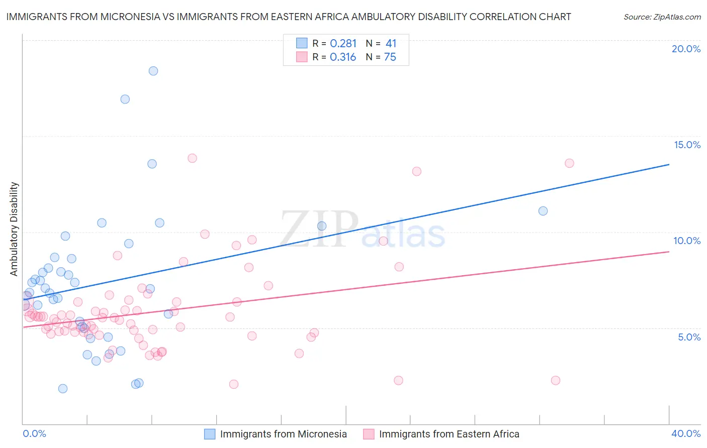 Immigrants from Micronesia vs Immigrants from Eastern Africa Ambulatory Disability