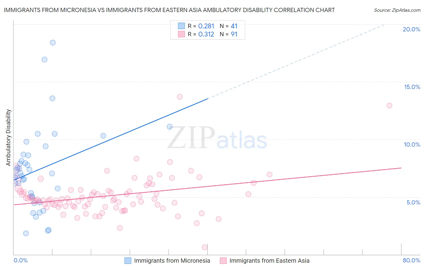 Immigrants from Micronesia vs Immigrants from Eastern Asia Ambulatory Disability