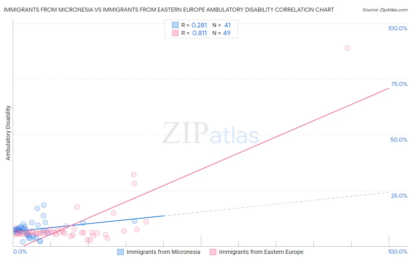 Immigrants from Micronesia vs Immigrants from Eastern Europe Ambulatory Disability