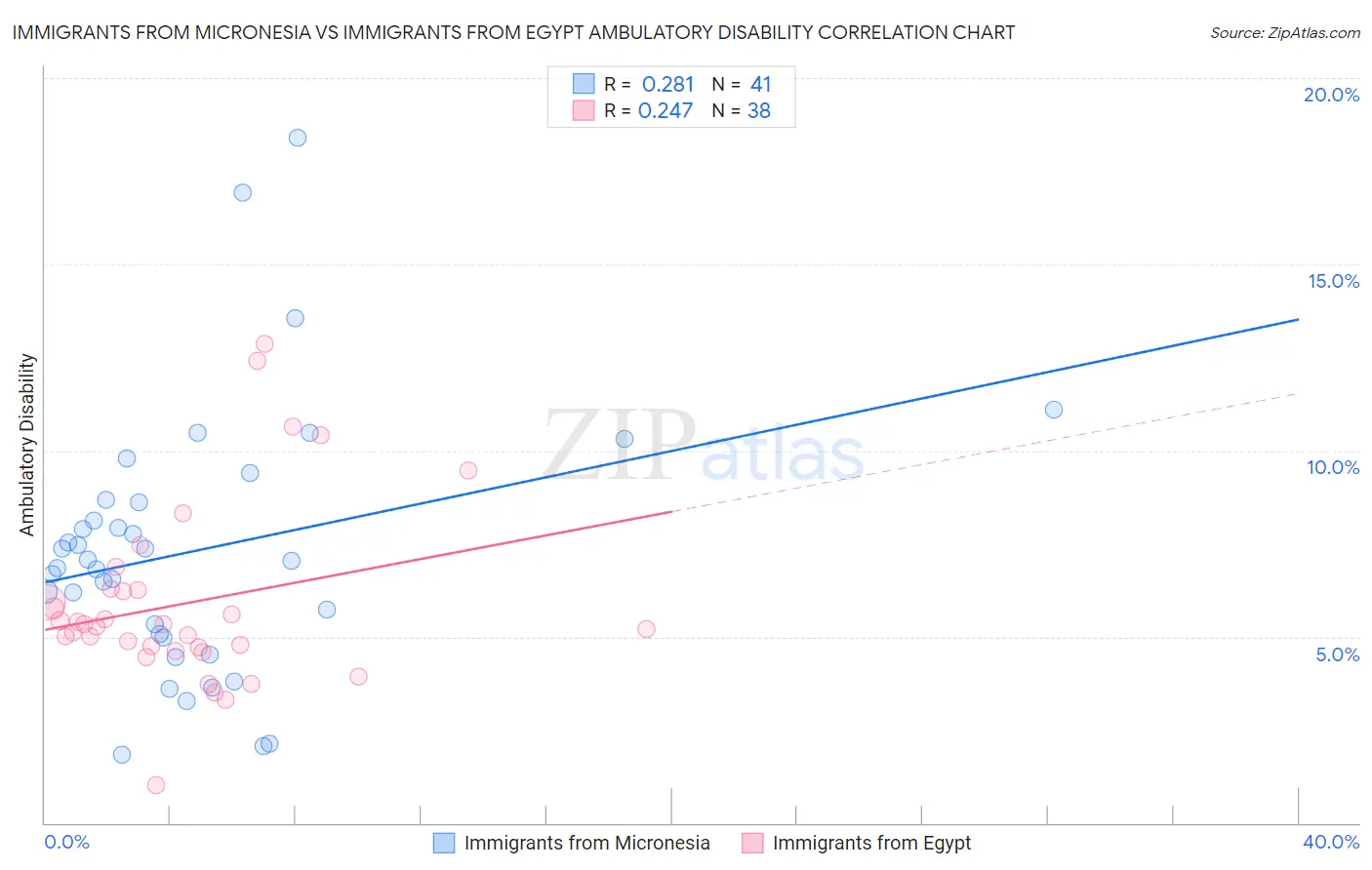 Immigrants from Micronesia vs Immigrants from Egypt Ambulatory Disability