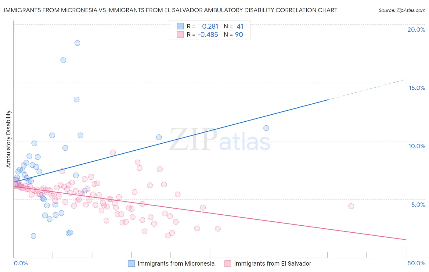Immigrants from Micronesia vs Immigrants from El Salvador Ambulatory Disability